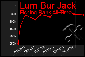 Total Graph of Lum Bur Jack