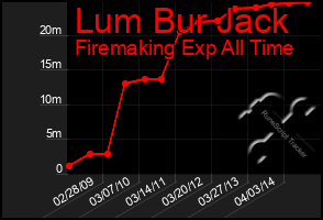 Total Graph of Lum Bur Jack