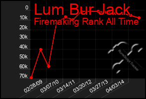 Total Graph of Lum Bur Jack