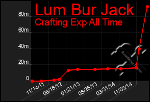 Total Graph of Lum Bur Jack