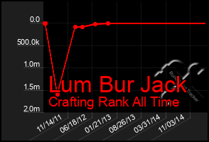 Total Graph of Lum Bur Jack