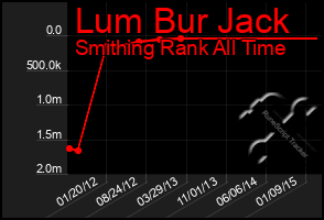 Total Graph of Lum Bur Jack