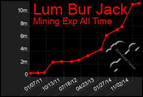 Total Graph of Lum Bur Jack