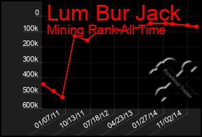 Total Graph of Lum Bur Jack