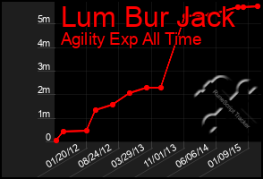 Total Graph of Lum Bur Jack