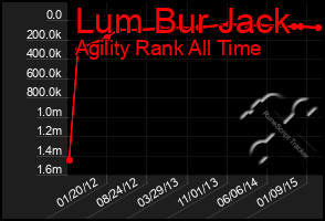 Total Graph of Lum Bur Jack