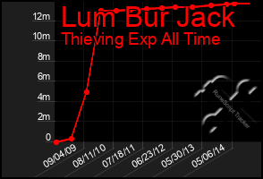 Total Graph of Lum Bur Jack