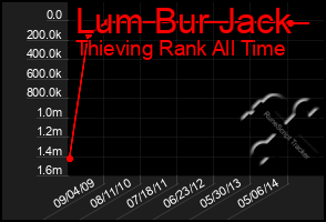 Total Graph of Lum Bur Jack