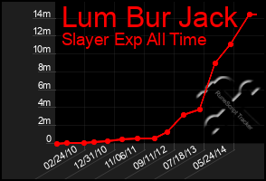 Total Graph of Lum Bur Jack