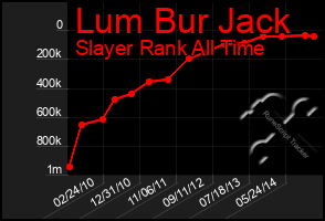 Total Graph of Lum Bur Jack