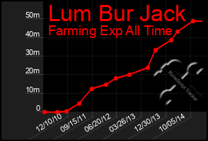 Total Graph of Lum Bur Jack