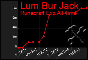 Total Graph of Lum Bur Jack