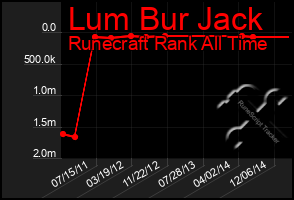 Total Graph of Lum Bur Jack