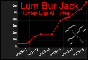 Total Graph of Lum Bur Jack