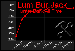 Total Graph of Lum Bur Jack