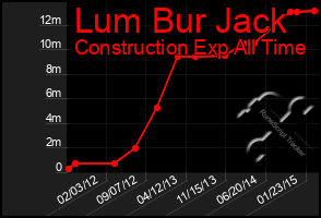 Total Graph of Lum Bur Jack