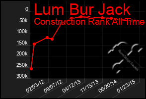 Total Graph of Lum Bur Jack