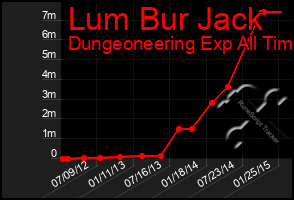 Total Graph of Lum Bur Jack