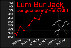 Total Graph of Lum Bur Jack