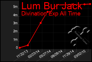 Total Graph of Lum Bur Jack