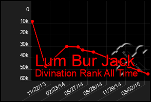 Total Graph of Lum Bur Jack