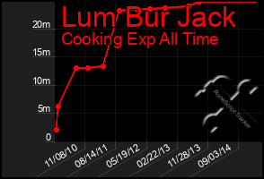 Total Graph of Lum Bur Jack