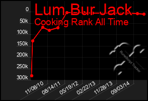 Total Graph of Lum Bur Jack