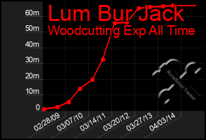 Total Graph of Lum Bur Jack