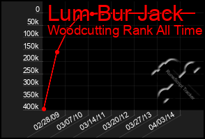 Total Graph of Lum Bur Jack