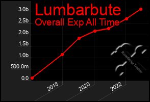 Total Graph of Lumbarbute