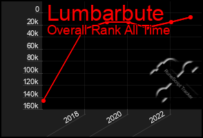 Total Graph of Lumbarbute