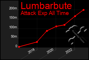 Total Graph of Lumbarbute