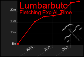 Total Graph of Lumbarbute