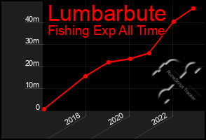 Total Graph of Lumbarbute