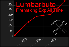 Total Graph of Lumbarbute