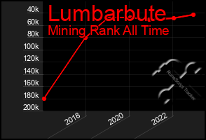 Total Graph of Lumbarbute