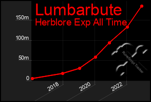 Total Graph of Lumbarbute