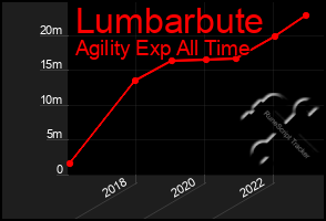 Total Graph of Lumbarbute