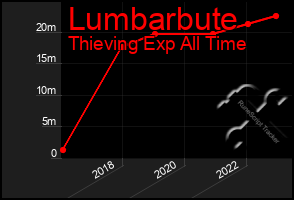 Total Graph of Lumbarbute