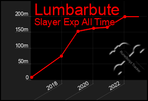 Total Graph of Lumbarbute