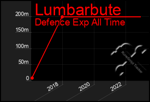 Total Graph of Lumbarbute