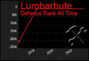 Total Graph of Lumbarbute