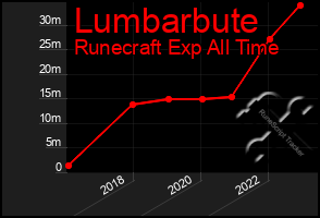 Total Graph of Lumbarbute