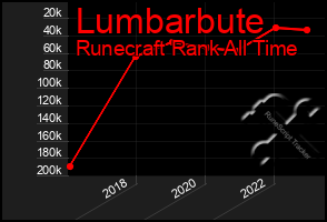 Total Graph of Lumbarbute