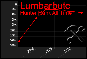 Total Graph of Lumbarbute