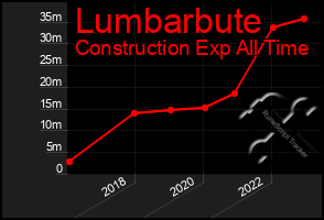 Total Graph of Lumbarbute