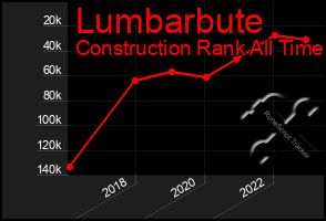 Total Graph of Lumbarbute