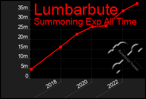 Total Graph of Lumbarbute