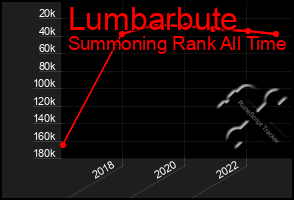 Total Graph of Lumbarbute