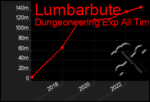 Total Graph of Lumbarbute